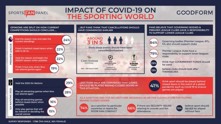 Impact Of The Coronavirus On Sport – The Fan Perspective - Goodform